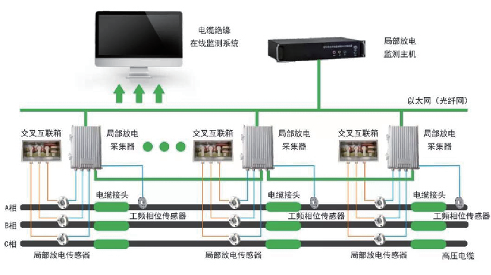 高壓電纜局部放電在線(xiàn)監(jiān)測(cè)子系統(tǒng)