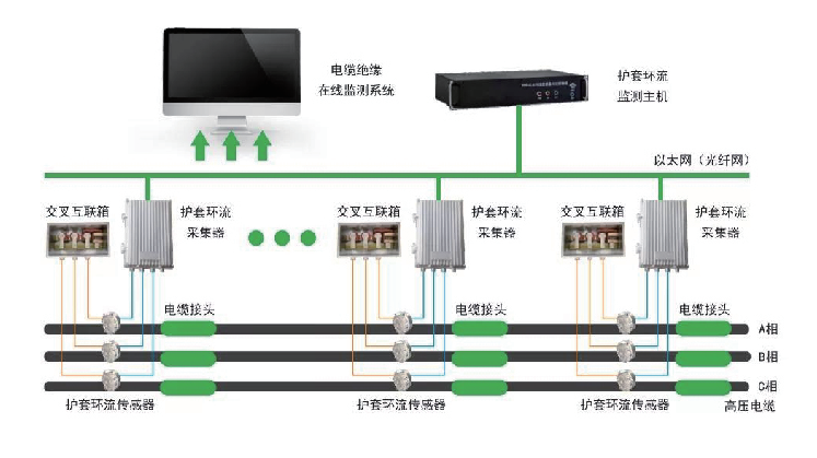 高壓電纜護(hù)層環(huán)流系統(tǒng)