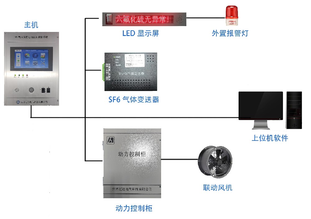 HD-SF6II在線(xiàn)監(jiān)測(cè)裝置-系統(tǒng)簡(jiǎn)略圖