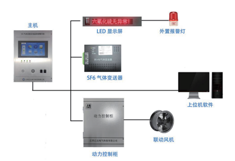 SF6氣體濃度泄漏在線監(jiān)測(cè)系統(tǒng)