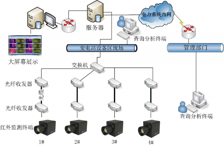 變電站紅外監(jiān)測(cè)系統(tǒng)