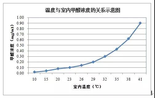 初夏除甲醛黃金季到啦，你還不行動(dòng)嗎？