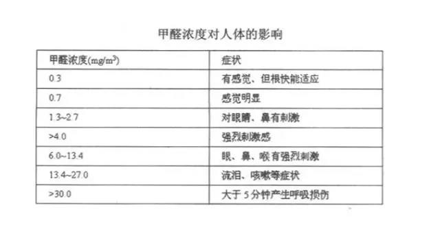 如果出現(xiàn)這“3種”現(xiàn)象，那么有可能是甲醛超標(biāo)