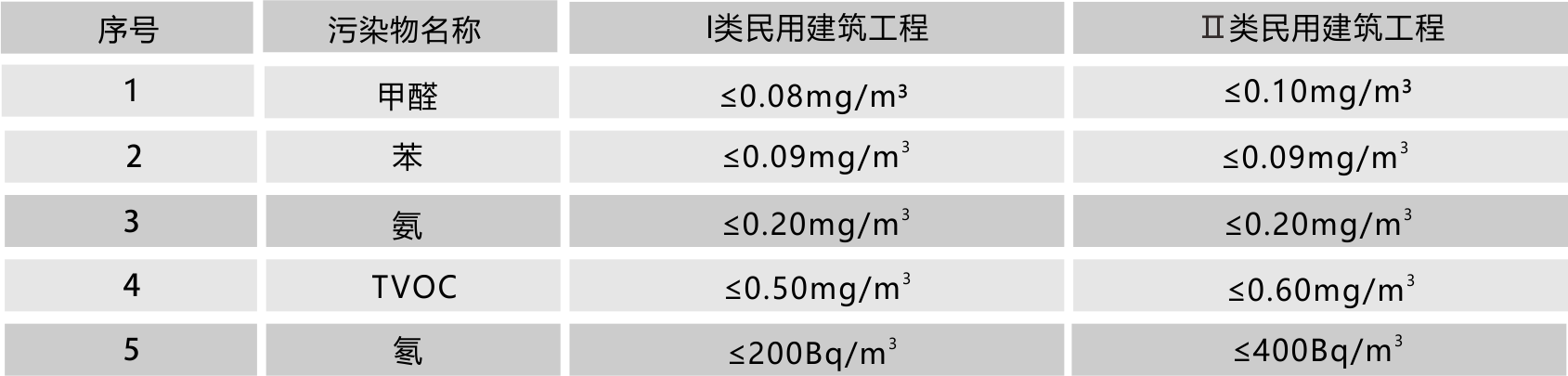 綠美環(huán)保室內(nèi)空氣檢測標(biāo)準(zhǔn)